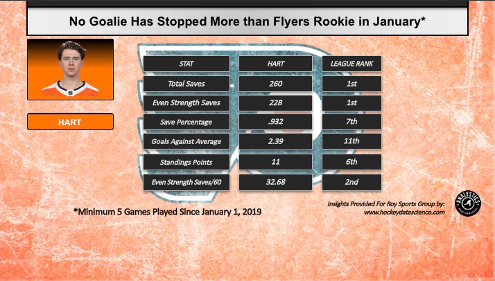 Si ça continue...Carter Hart...