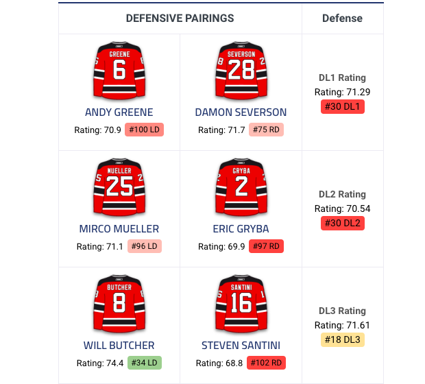 Si Marc Bergevin est au match RANGERS vs DEVILS...pour épier le New Jersey....