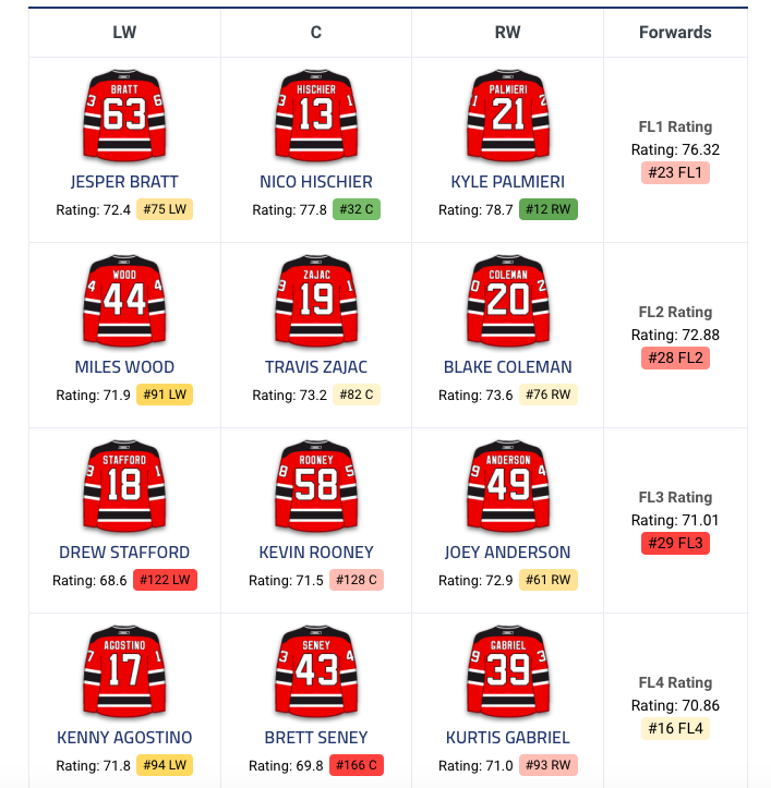 Si Marc Bergevin est au match RANGERS vs DEVILS...pour épier le New Jersey....