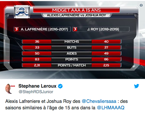 Stéphane Leroux COMPARE Joshua Roy à Alexis Lafrenière....ou Charles Hudon?????