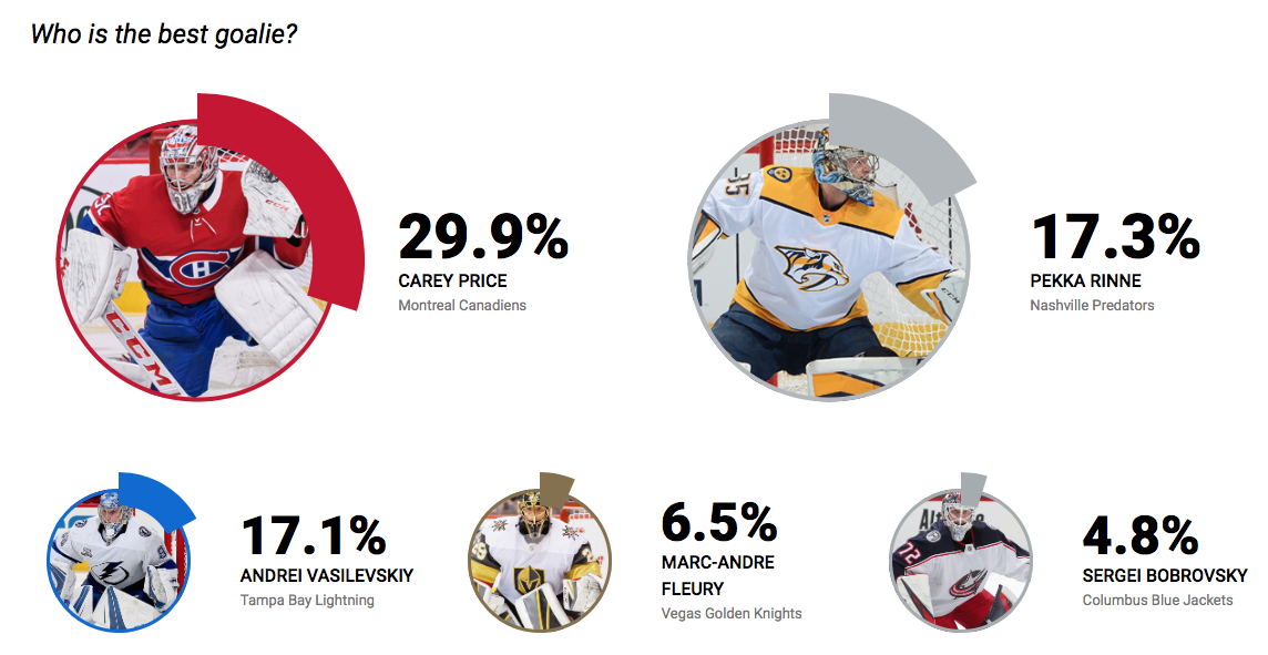 Sur 500 joueurs, 30% pensent que Carey Price...