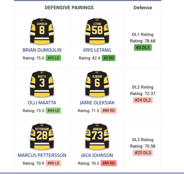 SURPLUS de DÉFENSEURS GAUCHERS à Pittsburgh....PARFAIT pour Marc Bergevin....