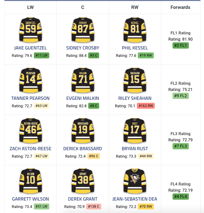 SURPLUS de DÉFENSEURS GAUCHERS à Pittsburgh....PARFAIT pour Marc Bergevin....