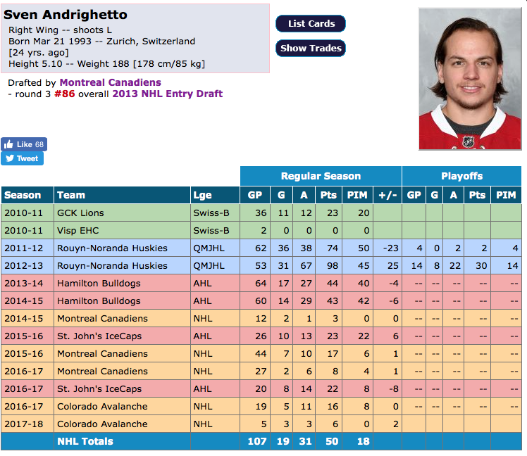 Sven Andrighetto va se battre pour le HART..HAHA!!!