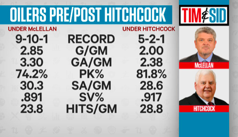 Todd McLellan...c'est comme Michel Therrien...
