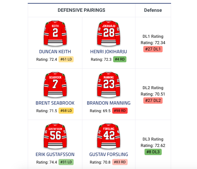 Tous les défenseurs des Blackhawks seraient disponibles sur le marché...
