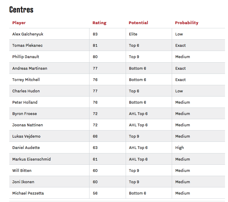Tous les RATINGS....du CH...