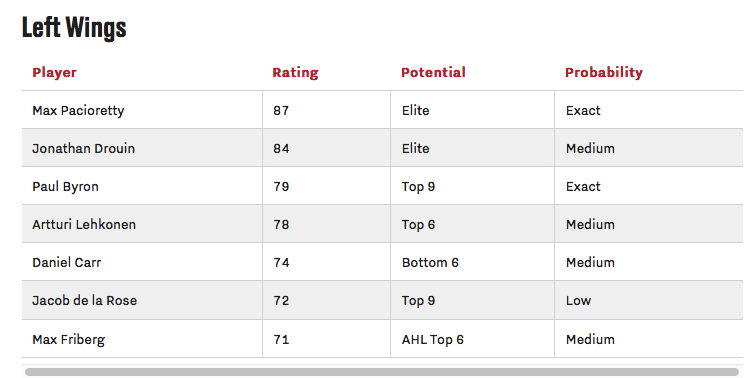 Tous les RATINGS....du CH...