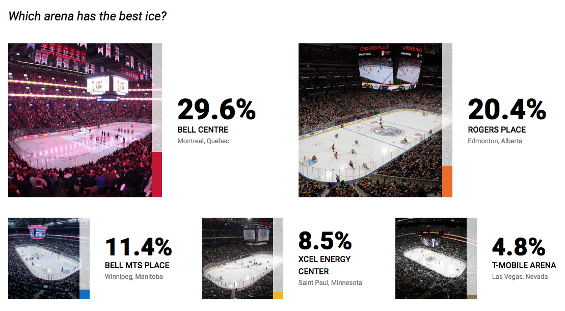 Tous les résultats du sondage de la LNH...