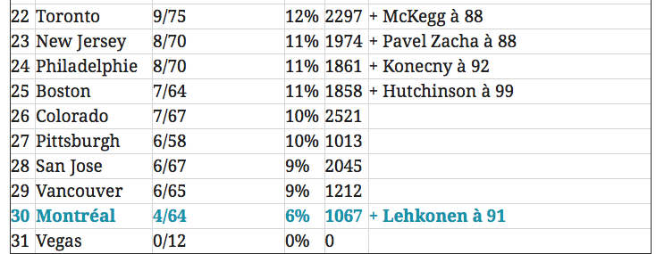 Trevor Timmins...LE PIRE RECRUTEUR de l'HISTOIRE...