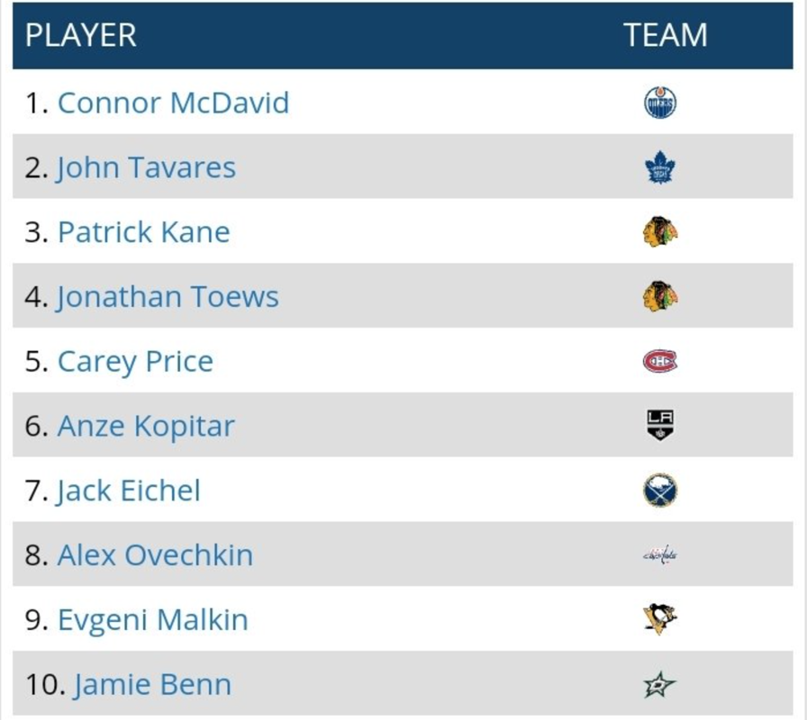 Un gardien du CH, dans le TOP 10 des mieux payés de la LNH...Comme en 1993...