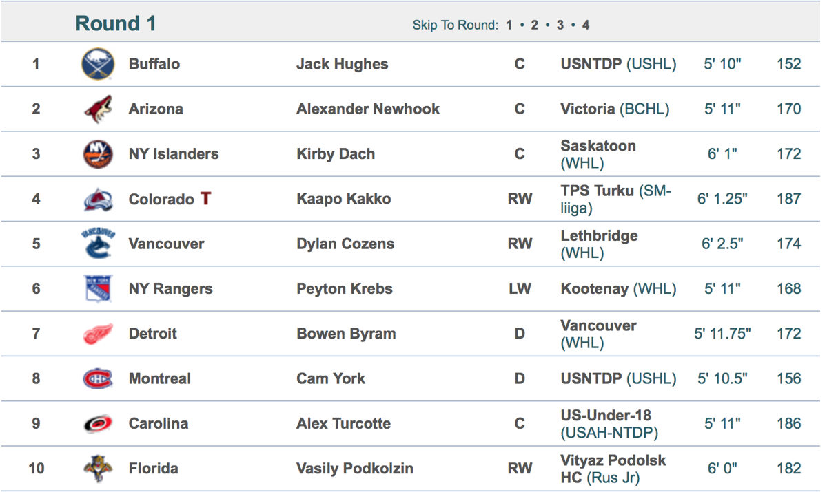 Un MOCK DRAFT pour 2019, envoie Cam York à Montréal...