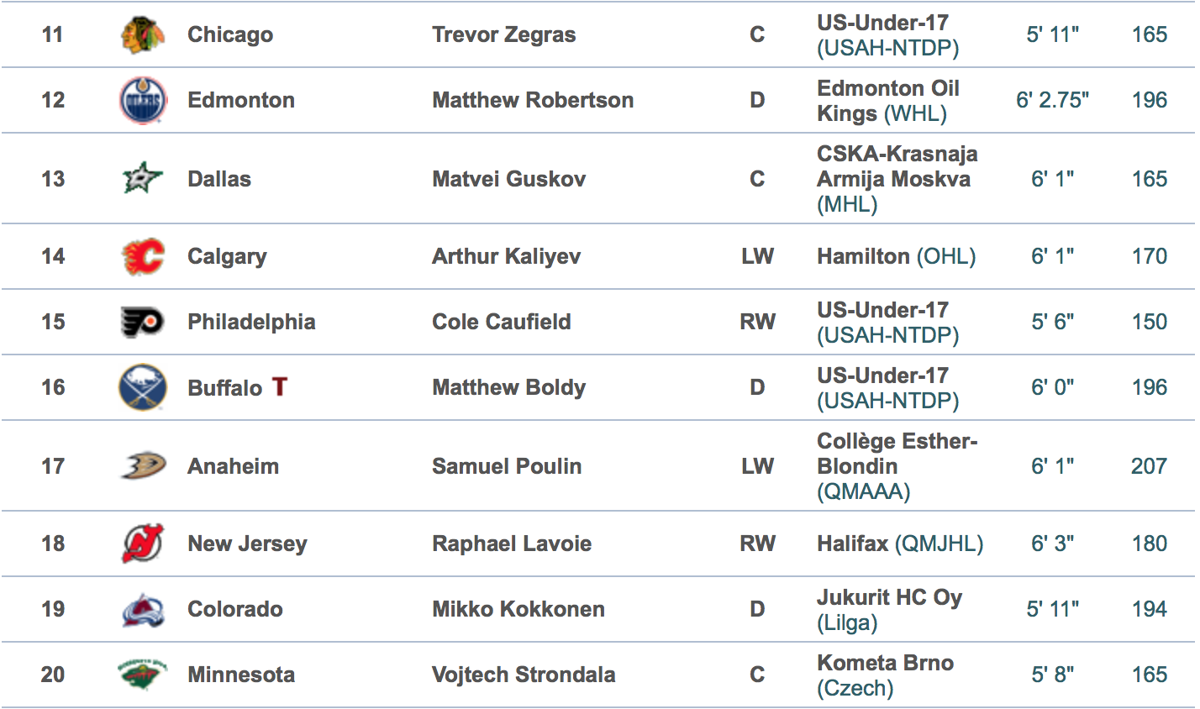 Un MOCK DRAFT pour 2019, envoie Cam York à Montréal...