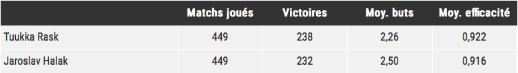 Une autre preuve, que Halak va finir devant Rask...