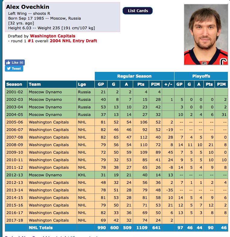 Wayne Gretzky affirme que OVIE va BATTRE son RECORD...