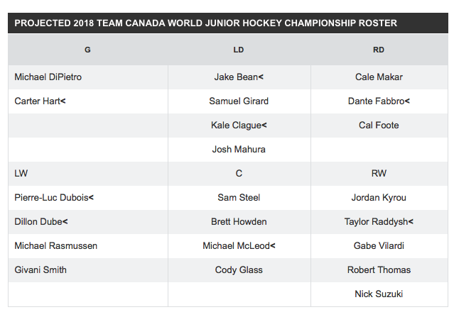 Will Bitten et Victor Mete continuent d'être écartés de TEAM CANADA...