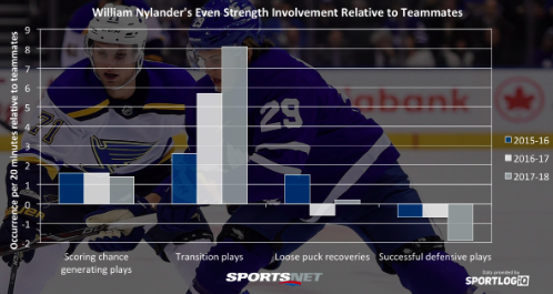 William Nylander se rapproche de la sortie?