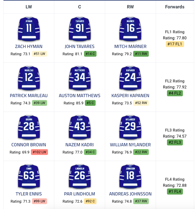 William Nylander sur la 3e ligne avec Nazem Kadri.