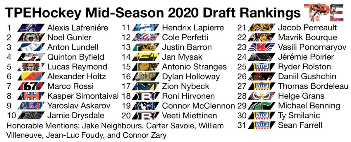WOW...Déjà un classement, pour le DRAFT de 2020...