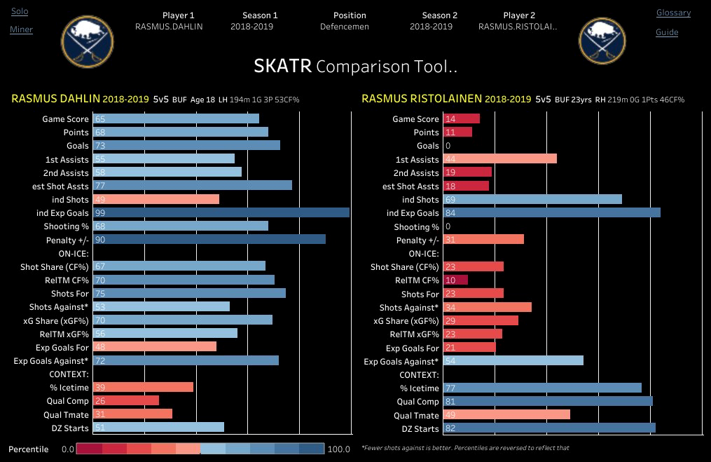 WOW...Rasmus Dahlin mange déjà le meilleur défenseur des Sabres...