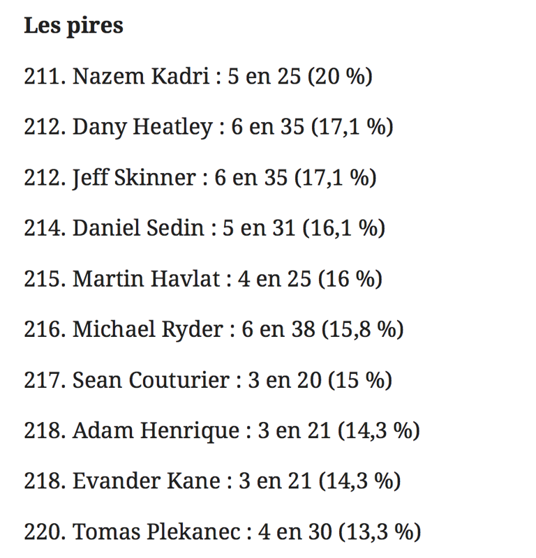 WOW...Tomas Plekanec, le pire de toute la ligue...