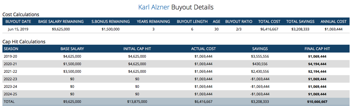 Ça ressemblerait à ça, si Marc Bergevin rachète Karl Alzner...