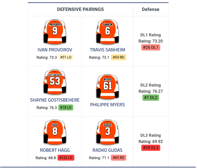 Marc Bergevin va VISER les Flyers pour son côté gauche?