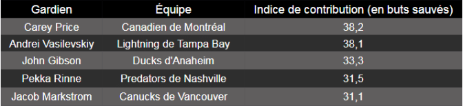 Selon une étude plus approfondie, Carey Price...
