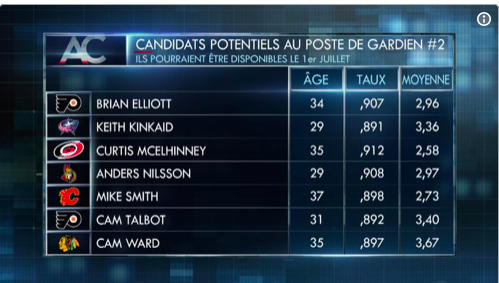 Si Marc Bergevin s'était penché sur le problème du gardien AUXILLIAIRE à la date limite des transactions....