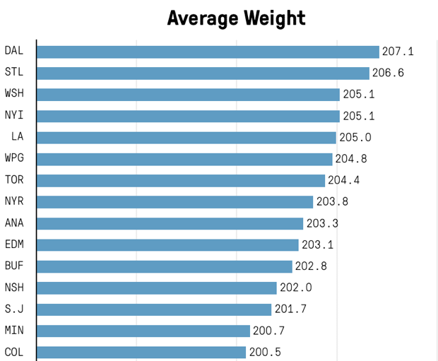 Boston est pourtant à peine plus gros...