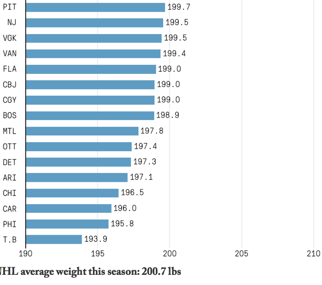 Boston est pourtant à peine plus gros...