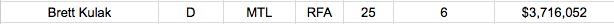 HAHA...Contrat de 6 ans et 22 MILLIONS pour Brett Kulak ?