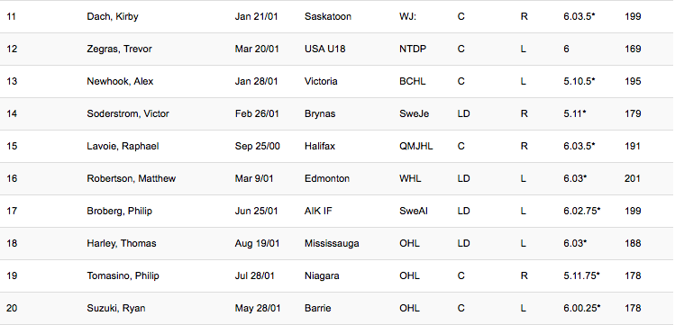 Le classement final de l'INTERNATIONAL SCOUTING SERVICES est sorti, le CH...