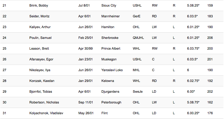 Le classement final de l'INTERNATIONAL SCOUTING SERVICES est sorti, le CH...