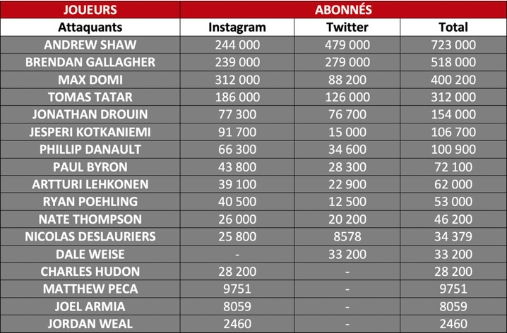 Les joueurs du CH font junior en TA...