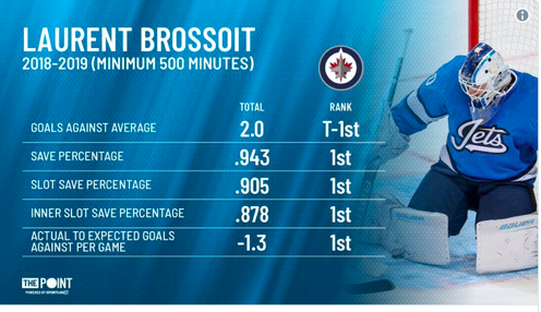 Pourquoi Marc Bergevin ne va pas chercher Laurent Brossoit....