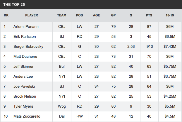 Sur la liste des 25 meilleurs UFA...