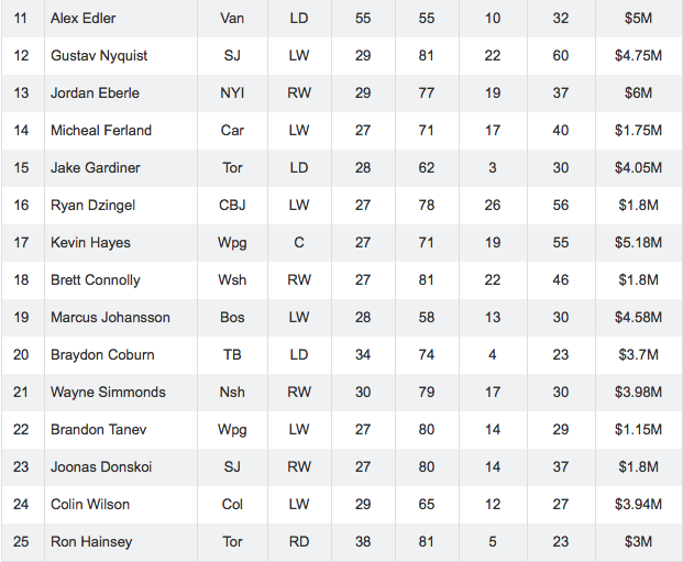 Sur la liste des 25 meilleurs UFA...