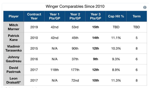 Voilà comment les Maple Leafs tentent de CROSSER Mitch Marner....