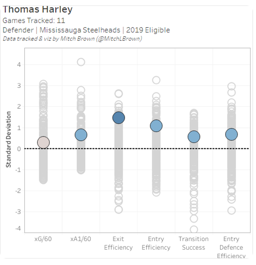 C'était Cole Caufield ou Thomas Harley...
