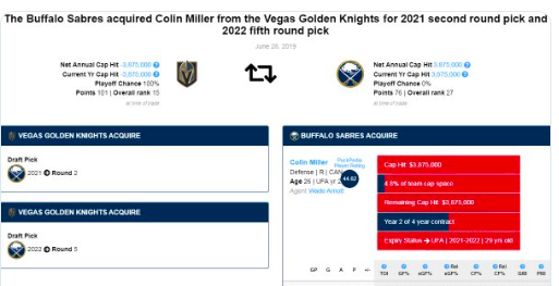 Colin Miller n'a vraiment pas coûté cher à Buffalo..