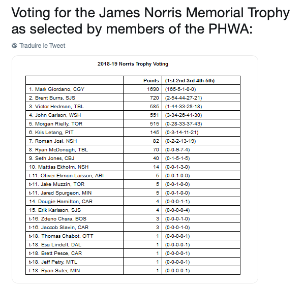 Jeff Petry a reçu UN VOTE pour le NORRIS!!!! HAHA!!!
