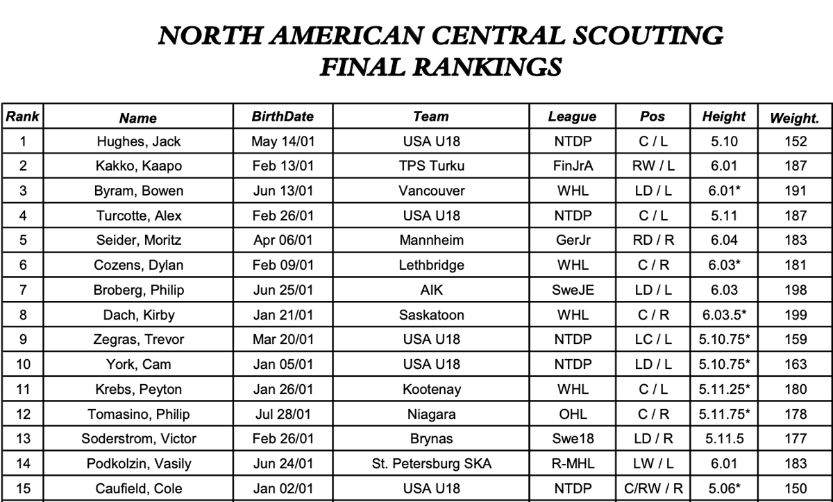 La NA CENTRAL SCOUTING fait rêver les FANS du CH...