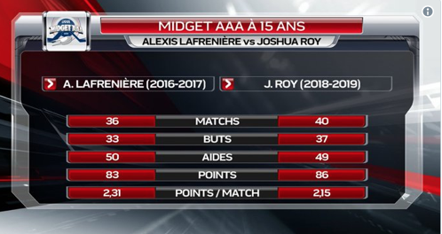Le Connor McDavid 2.0 fait SUER le Québec!!!