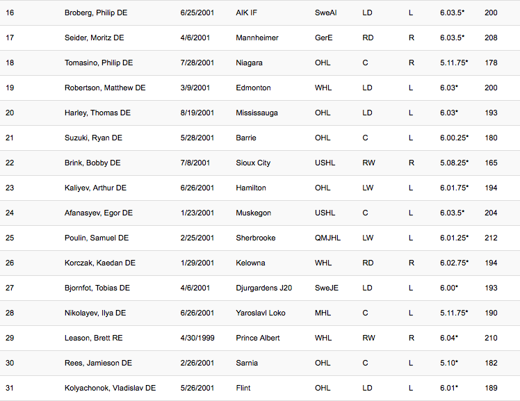 Le dernier classement de INTERNATIONAL SCOUTING SERVICES est sorti...