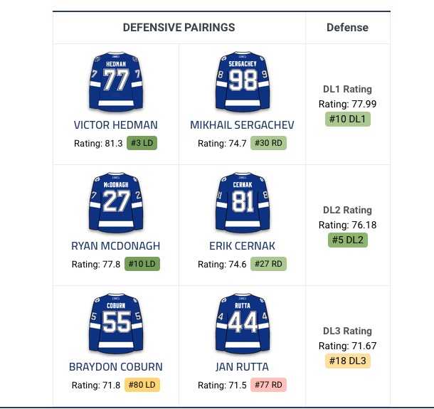 Mikhail Sergachev va jouer...à droite....