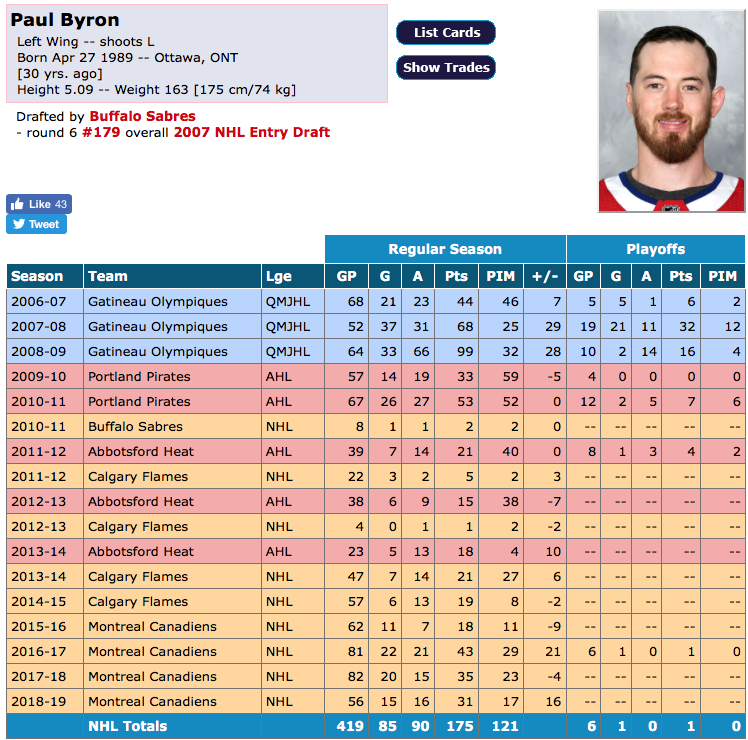 Ryan Dzingel ou Paul Byron ???