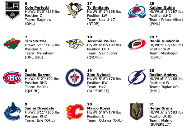 Craig Button ANALYSE son TOP 6 pour le DRAFT 2020....