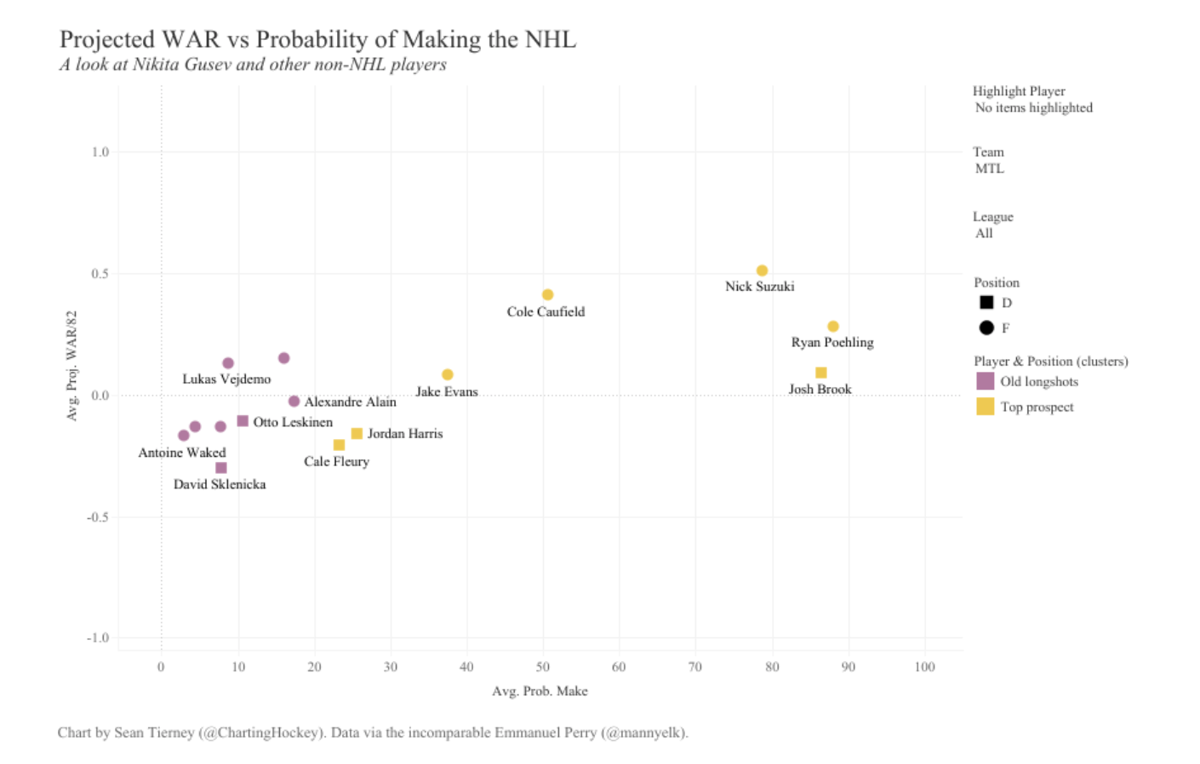 Nick Suzuki aura un plus gros impact que Cole Caufield...