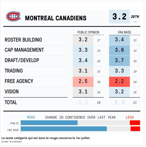 Un autre signe que Marc Bergevin sera CONGÉDIÉ en 2019-2020?